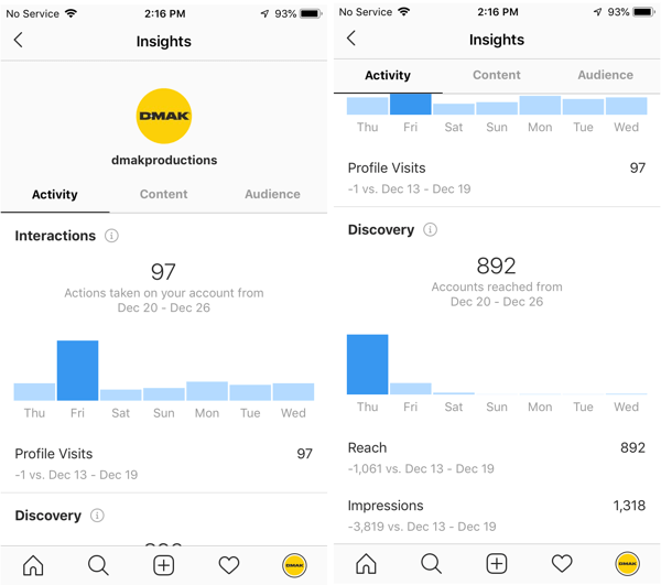 Beispiele für Instagram-Einblicke für das DMAK Productions-Konto auf der Registerkarte "Aktivität".