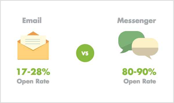 E-Mail vs Messenger Öffnungsraten