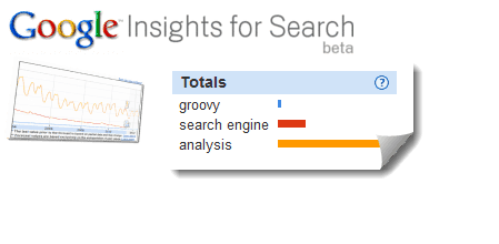 Google Insights für die Beta-Überprüfung der Suche