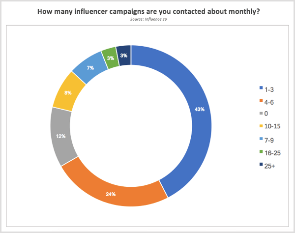 Influence.co-Forschung kontaktiert jeden Monat über Influencer-Kampagnen