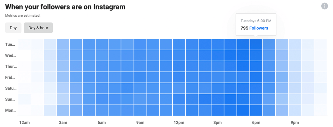 Bild von Instagram Insights mit Diagramm, wann Ihre Follower auf Instagram sind