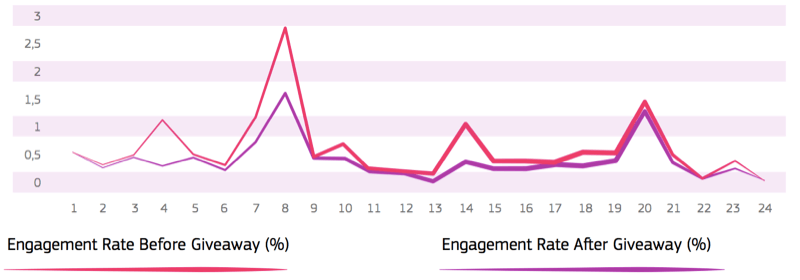 Liniendiagramm mit der Verlobungsrate vor und nach dem Werbegeschenk, mit einer niedrigeren Verlobungsrate nach dem Werbegeschenk