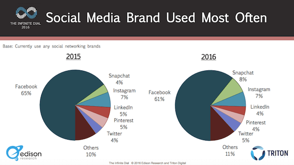 Social Media am häufigsten verwendet
