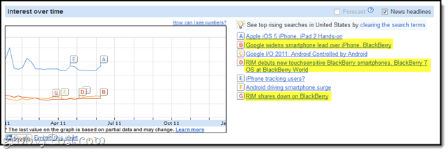 Analysieren der Google Insights for Search-Zeitleiste: Erweiterte Keyword-Recherche