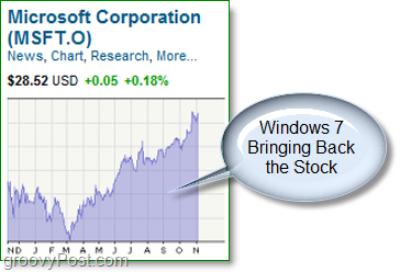 Microsoft Stock klettert nach seinem tiefen Tauchgang wieder