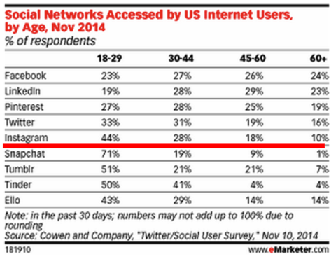 soziales Netzwerk, auf das US-Benutzer nach Alter Emarketer 2014 zugreifen