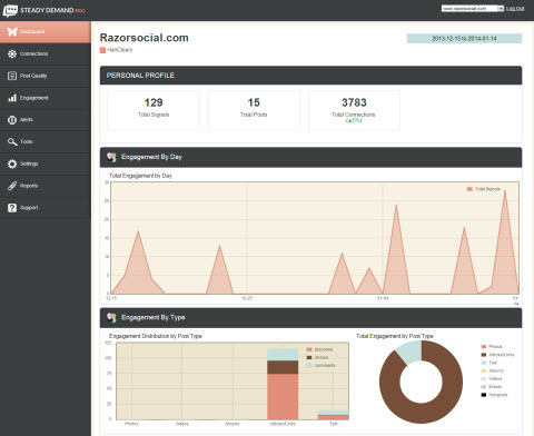 Stetige Nachfrage pro Tool Dashboard