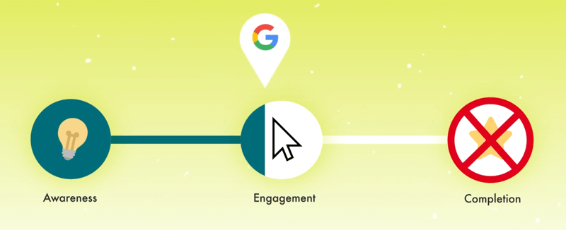 Grafik, die die Customer Journey mit einem Google-Marker zeigt, der mit einem kleinen Teil des Full-Engagement-Markers vermerkt ist, wobei die Fertigstellung als Schritt x-ed out ist