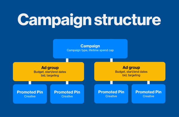 Die neue Anzeigengruppenoption von Pinterest fungiert als Container für Ihre gesponserten Pins und gibt Ihnen mehr Kontrolle darüber, wie Sie Ihre Kampagnen budgetieren, ausrichten und ausführen.
