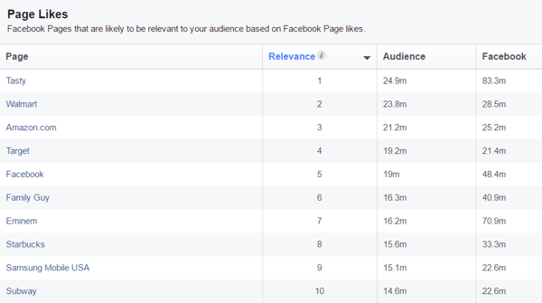 Zeigen Sie eine Liste der Facebook-Seiten an, die wahrscheinlich für Ihre benutzerdefinierte Zielgruppe relevant sind.