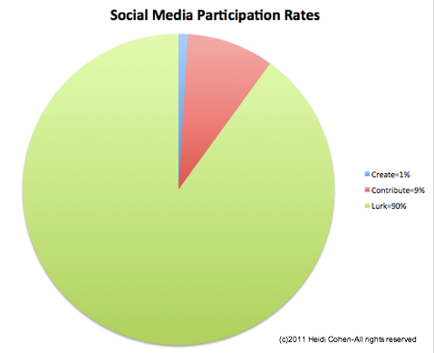 Beteiligungsquoten für soziale Medien