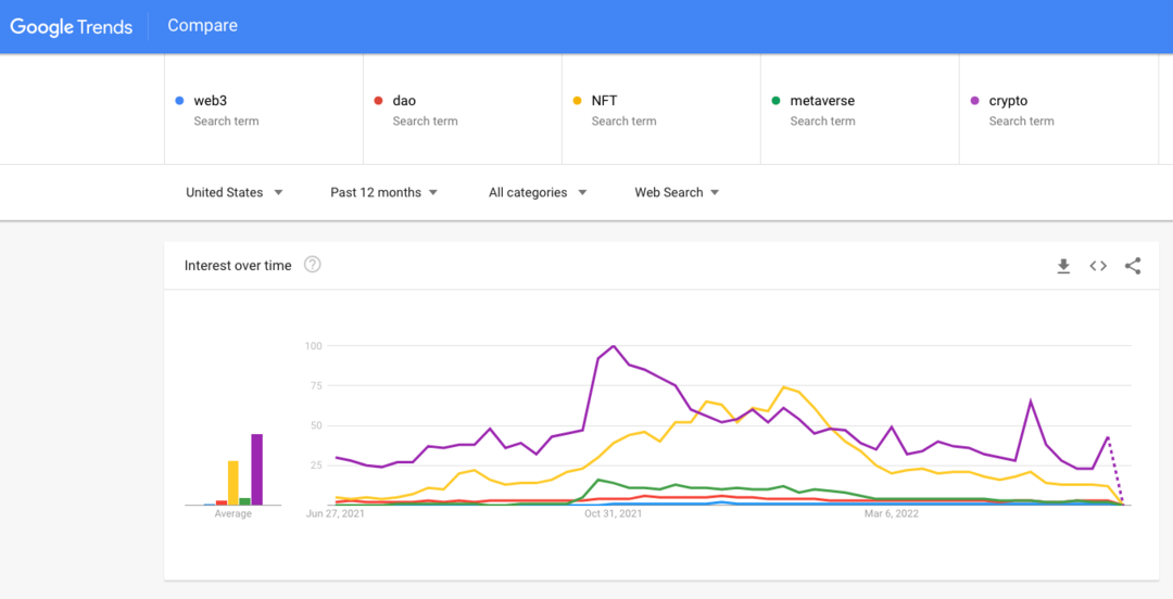 Marken-Web3-Google-Trends-Beispiel-1