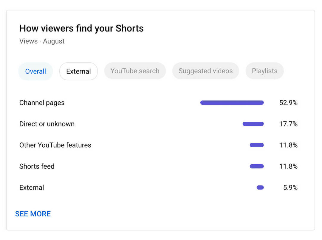 wie-man-youtube-studio-kanalebene-inhaltsanalysen-shorts-metriken-wie-zuschauer-ihre-shorts-traffic-sources-example-11 verwenden