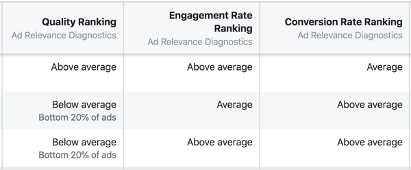Die neuen Diagnosen zur Relevanz von Facebook-Anzeigen sind Qualitätsranking, Engagement-Rate-Ranking und Conversion-Rate-Ranking.