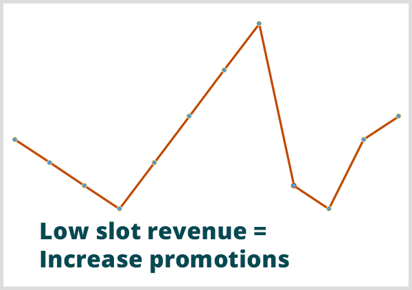 Predictive Analytics halfen einem Casino, vorherzusagen, wann die Einnahmen niedrig sein würden. Bild des Liniendiagramms mit der Bezeichnung Low Slot Revenue = Promotions am Tiefpunkt im Diagramm erhöhen.