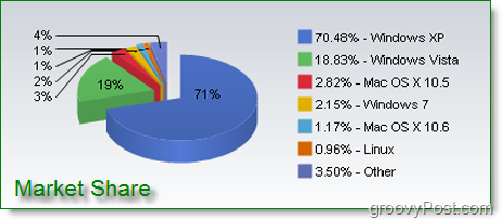 Windows 7 Sales Go Big, was für ein Whopper!