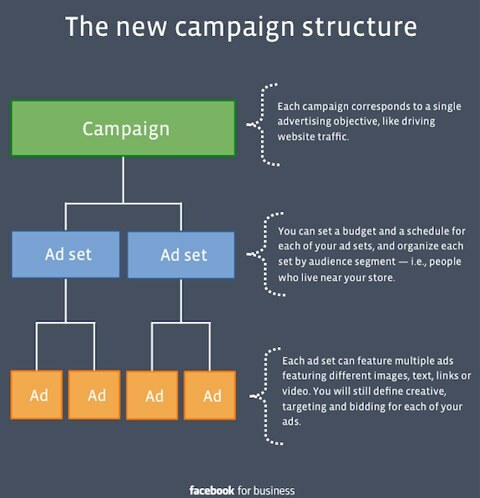 Struktur der Facebook-Kampagne