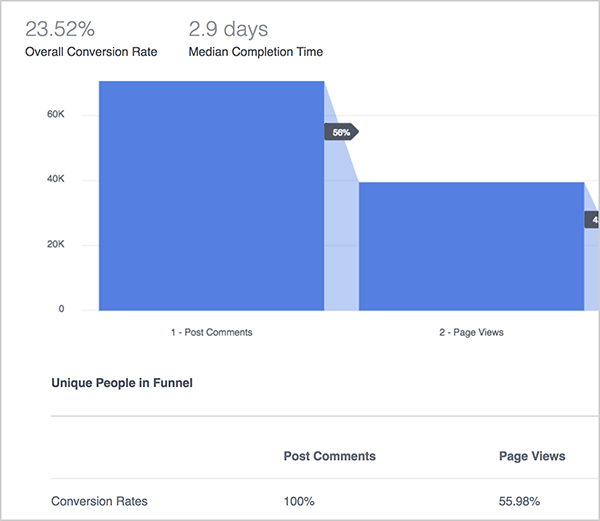 Andrew Foxwell erklärt die Vorteile des Funnels-Dashboards in Facebook Analytics. Hier zeigt ein blaues Diagramm die Leistung eines Trichters, der Post-Kommentare, Seitenaufrufe und dann Käufe verfolgt. Oben liegt die Gesamt-Conversion-Rate bei 23,52% und die mittlere Abschlusszeit bei 2,9 Tagen. Unterhalb des Diagramms sehen Sie ein Diagramm mit den folgenden Spalten: Kommentare veröffentlichen, Seitenaufrufe, Käufe. In den nicht abgebildeten Zeilen im Diagramm sind verschiedene Metriken aufgeführt.