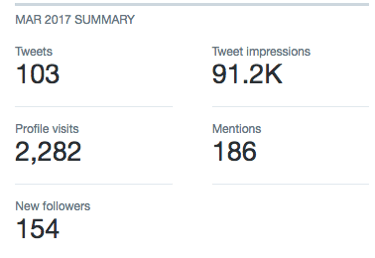 Relevante Twitter-Statistiken finden Sie in Twitter Analytics.