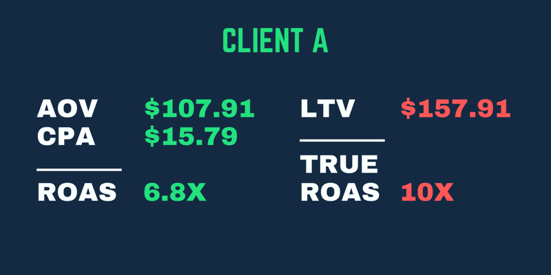 Ein echtes ROAS-Beispiel, bei dem die Renditen höher sind, wenn der LTV des Kunden berücksichtigt wird, nicht nur der ROAS beim ersten Kauf.