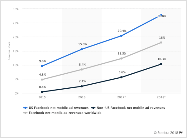 Statistisches Diagramm der Nettoeinnahmen von Facebook für mobile Anzeigen für USA, Nicht-USA und weltweit.