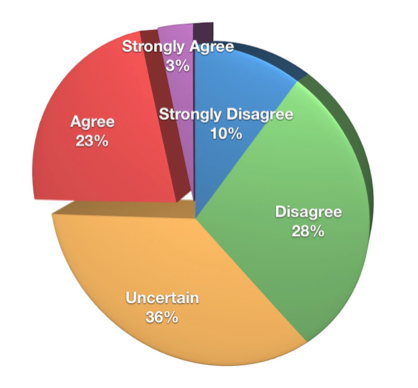 Roi-Graph messen