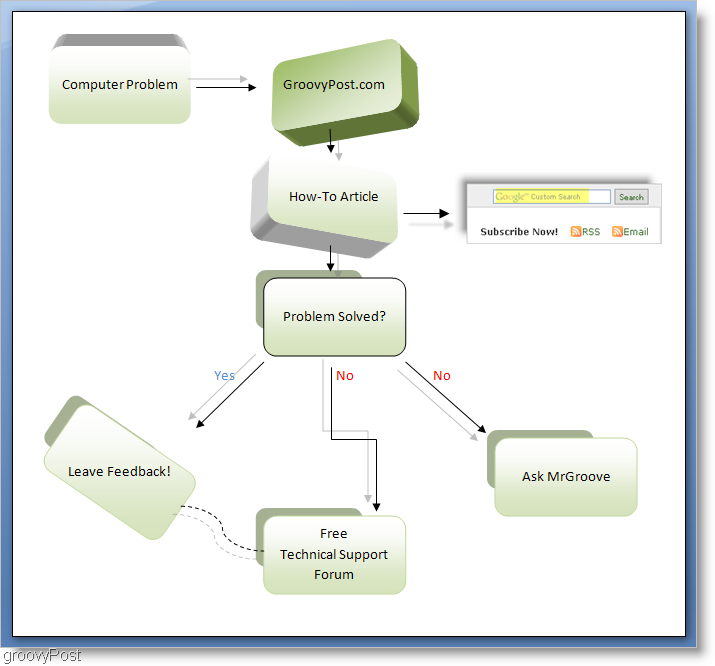 groovyPost Flussdiagramm