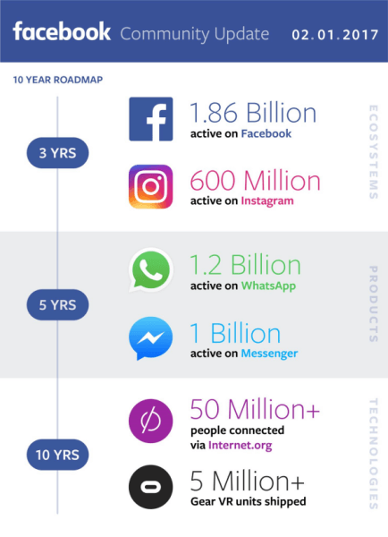  Facebook teilte seine Einnahmen für das vierte Quartal und das Gesamtjahr 2016 mit und informierte über die Fortschritte beim Aufbau einer globalen Community.
