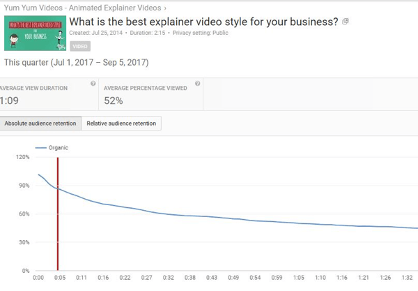 Die absolute Publikumsbindung zeigt die Anzahl der Aufrufe für verschiedene Teile von YouTube-Videos.