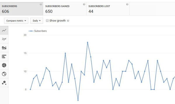 Verfolgen Sie das Wachstum der YouTube-Abonnenten im Laufe der Zeit.