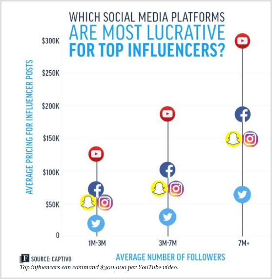 Forbes-Diagramm mit den Top-Influencern für verschiedene Social-Media-Plattformen.