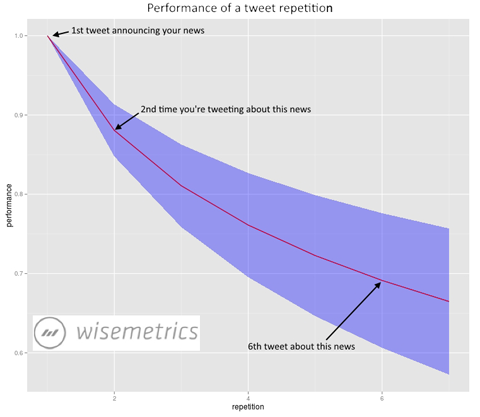 Wisemetrics, die Tweet-Daten wiederholen