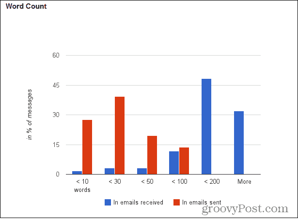 Google Mail Meter Länge