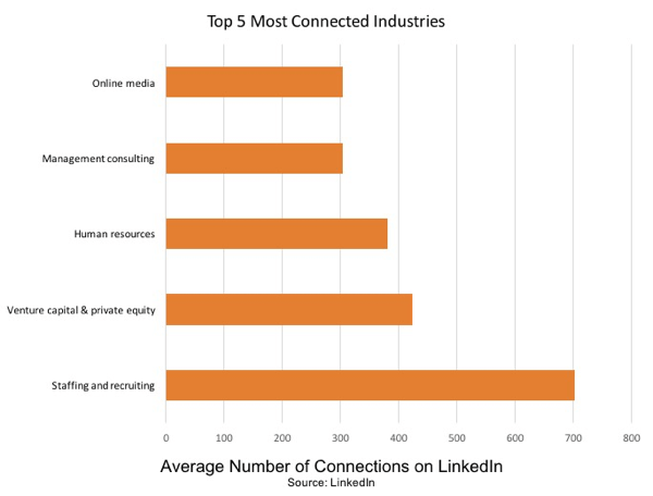 Personal und Rekrutierung ist die am stärksten vernetzte Branche auf LinkedIn.