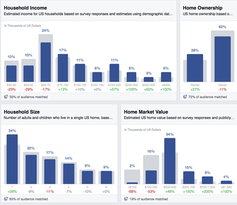 Facebook Haushalt Einblicke