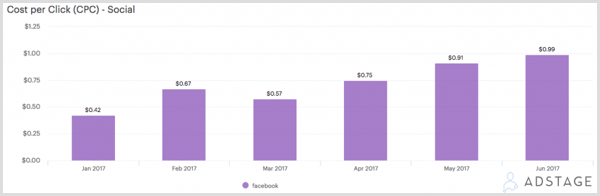 AdStage-Diagramm mit den Kosten pro Klick (CPC) für Facebook-Anzeigen.