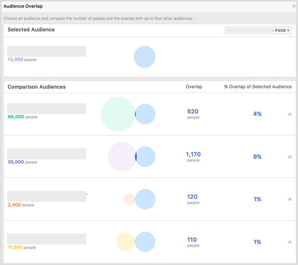 Facebook Audience Overlap-Ergebnisse