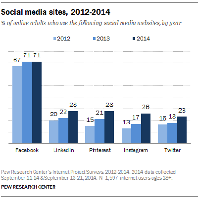 Pew Research Erwachsene in sozialen Medien