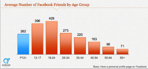 junge Facebook-Nutzer Freunde