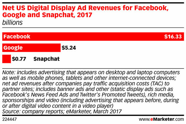 Die Einnahmen aus Facebook-Anzeigen sind dreimal so hoch wie die von Google.