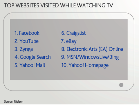 Top-Websites besucht beim Fernsehen