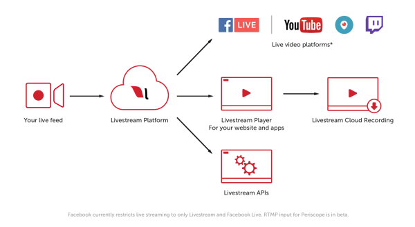 Die Premium- und Unternehmenskunden von Livestream können jetzt Millionen von Zuschauern über RTMP-fähige Streaming-Ziele wie YouTube Live, Periscope und Twitch erreichen.