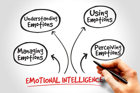 emotionale Intelligenz Shutterstock Bild 277169729