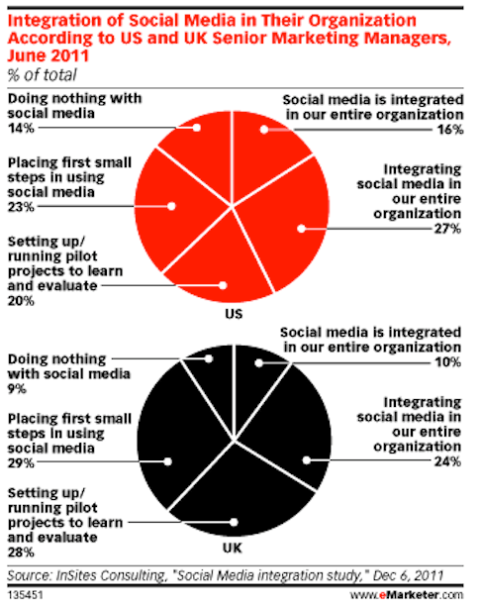 Emarketer-Umfragegeschäft über soziale Medien