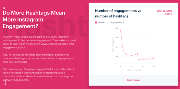 3 Möglichkeiten, das Engagement auf Instagram zu verbessern, Mention's Instagram Engagement-Studie: Mehr Hashtags bedeuten mehr Instagram-Engagement