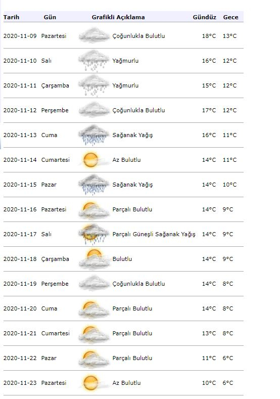 Wetterinformationen aus der Meteorologie! Wie wird das Wetter am 9. November in Istanbul sein?
