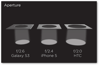 htv zoe Kameraöffnung weit offenes Licht Leistung bei schlechten Lichtverhältnissen Samsung iPhone-Kameras vergleichen Aufnahmen bei schlechten Lichtverhältnissen bei schlechten Lichtverhältnissen
