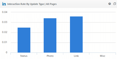 Zeigen Sie die LinkedIn-Interaktionsrate Ihres Konkurrenten nach Update-Typ in Quintly an.