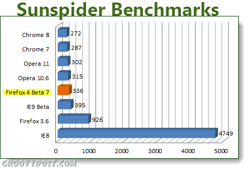 neueste Browser Sunspider Benchmarks