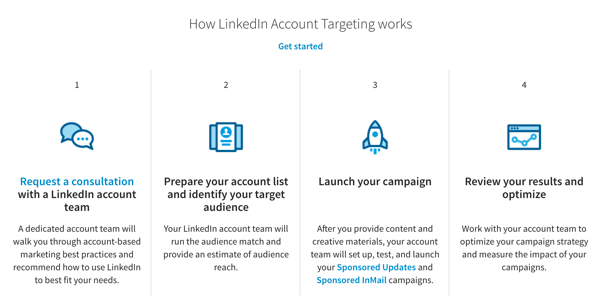 LinkedIn-Zielgruppen-Match-Anzeigen